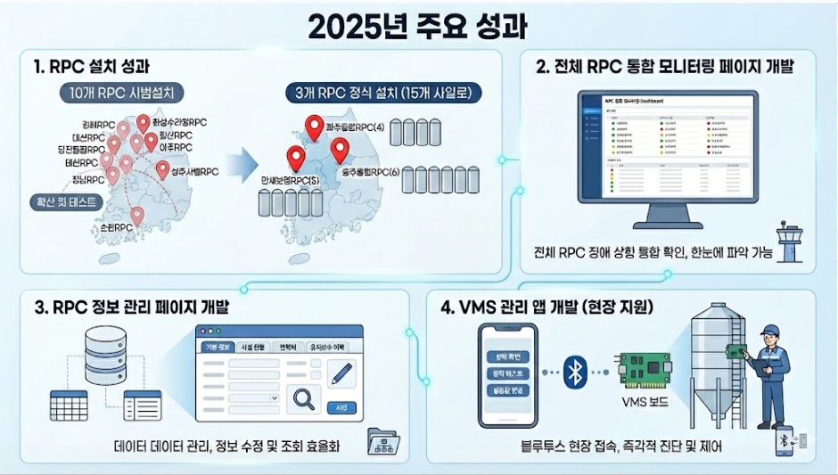 스마트 RPC 재고관리 시스템 2025년 주요 성과
